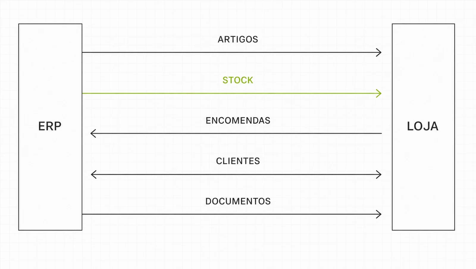 Diagrama dos cinco fluxos de dados entre o ERP e a loja online